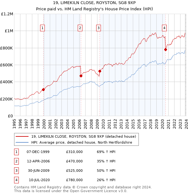 19, LIMEKILN CLOSE, ROYSTON, SG8 9XP: Price paid vs HM Land Registry's House Price Index