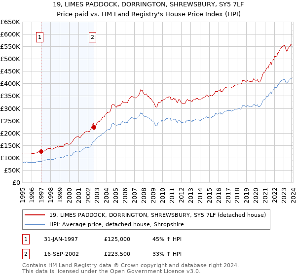 19, LIMES PADDOCK, DORRINGTON, SHREWSBURY, SY5 7LF: Price paid vs HM Land Registry's House Price Index