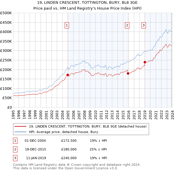 19, LINDEN CRESCENT, TOTTINGTON, BURY, BL8 3GE: Price paid vs HM Land Registry's House Price Index