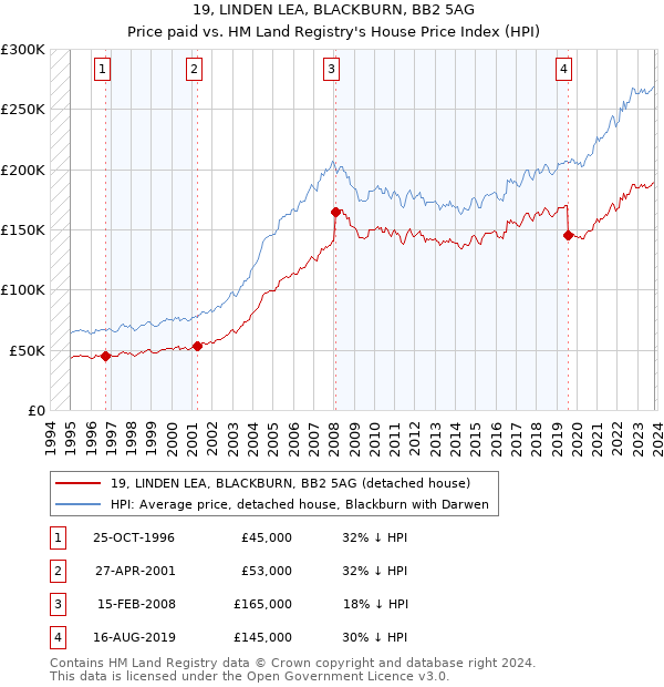 19, LINDEN LEA, BLACKBURN, BB2 5AG: Price paid vs HM Land Registry's House Price Index