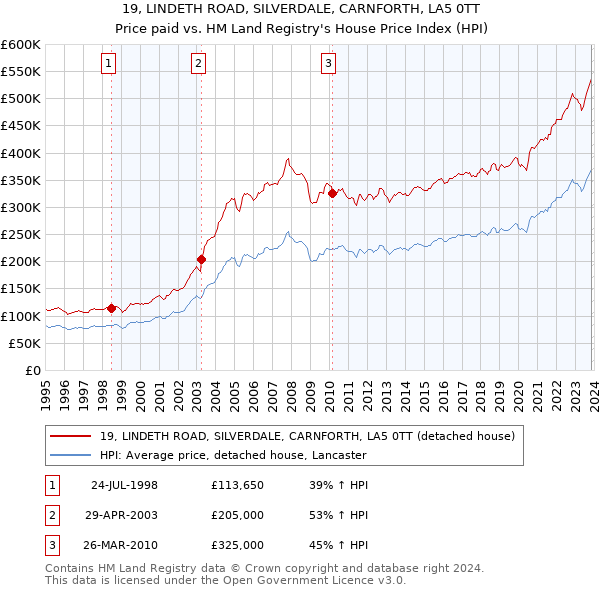 19, LINDETH ROAD, SILVERDALE, CARNFORTH, LA5 0TT: Price paid vs HM Land Registry's House Price Index