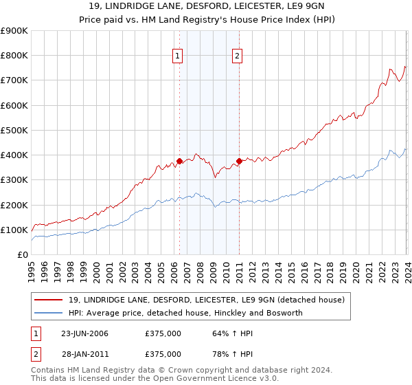 19, LINDRIDGE LANE, DESFORD, LEICESTER, LE9 9GN: Price paid vs HM Land Registry's House Price Index