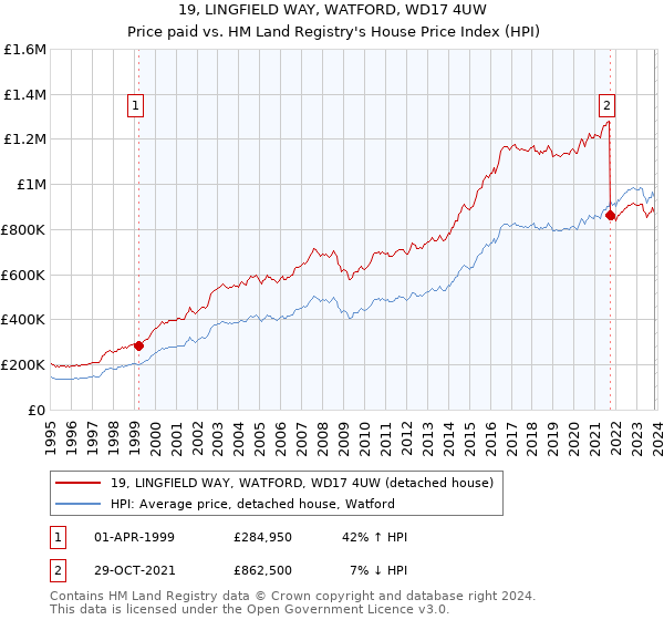 19, LINGFIELD WAY, WATFORD, WD17 4UW: Price paid vs HM Land Registry's House Price Index