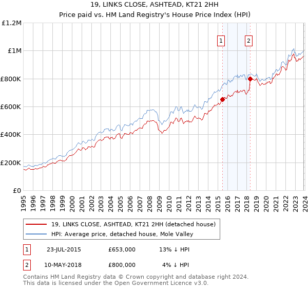 19, LINKS CLOSE, ASHTEAD, KT21 2HH: Price paid vs HM Land Registry's House Price Index