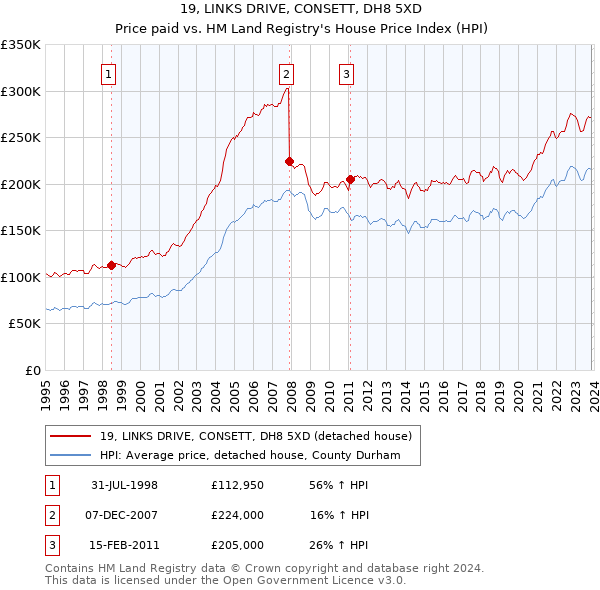 19, LINKS DRIVE, CONSETT, DH8 5XD: Price paid vs HM Land Registry's House Price Index