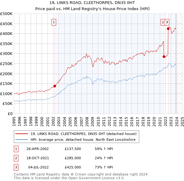 19, LINKS ROAD, CLEETHORPES, DN35 0HT: Price paid vs HM Land Registry's House Price Index