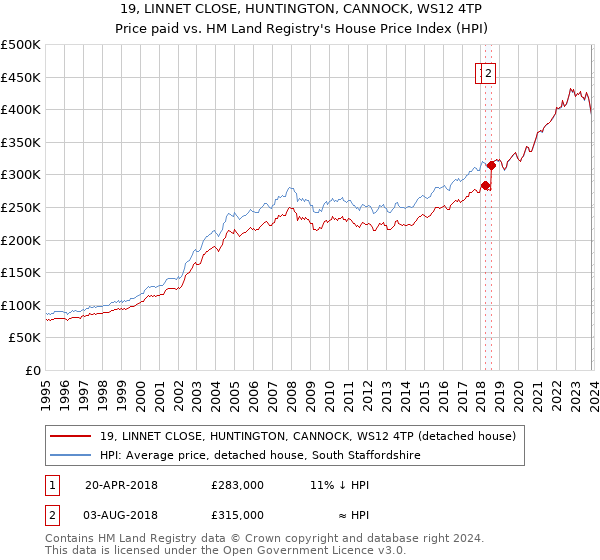 19, LINNET CLOSE, HUNTINGTON, CANNOCK, WS12 4TP: Price paid vs HM Land Registry's House Price Index