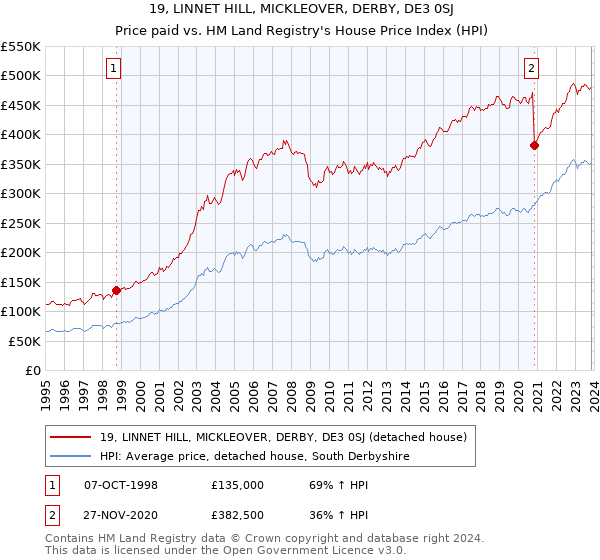 19, LINNET HILL, MICKLEOVER, DERBY, DE3 0SJ: Price paid vs HM Land Registry's House Price Index