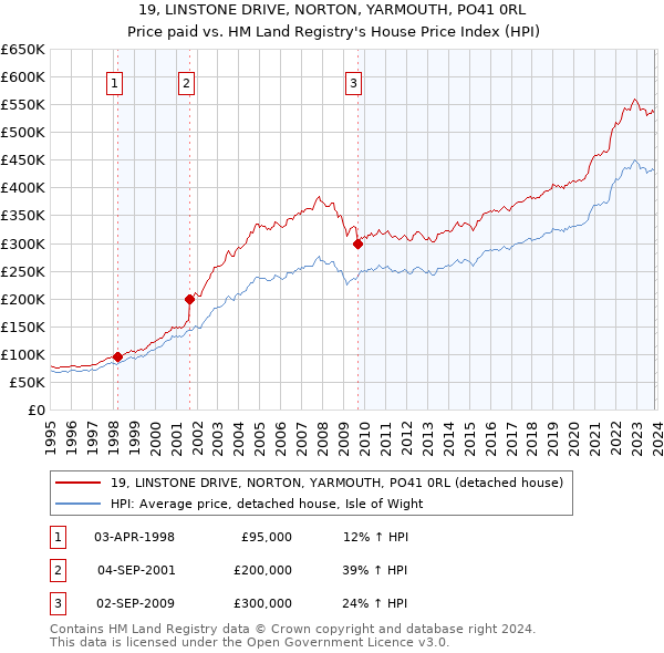 19, LINSTONE DRIVE, NORTON, YARMOUTH, PO41 0RL: Price paid vs HM Land Registry's House Price Index