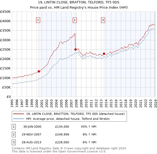 19, LINTIN CLOSE, BRATTON, TELFORD, TF5 0DS: Price paid vs HM Land Registry's House Price Index