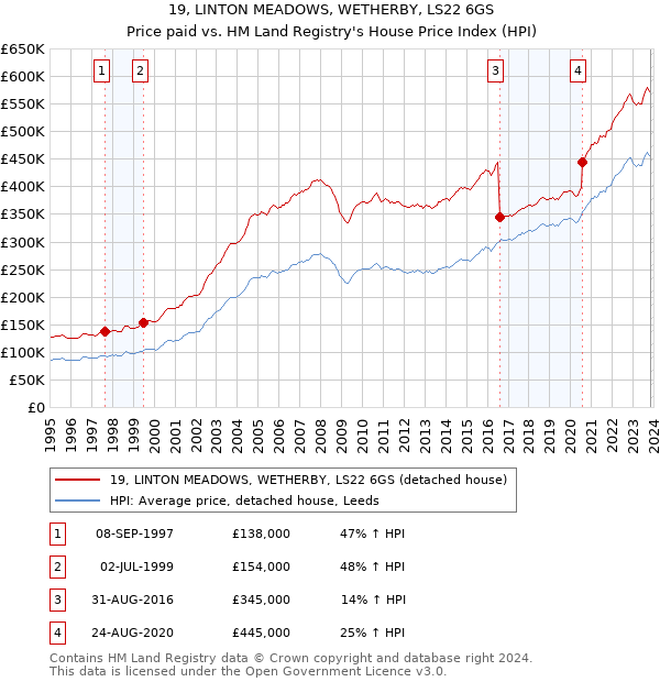 19, LINTON MEADOWS, WETHERBY, LS22 6GS: Price paid vs HM Land Registry's House Price Index