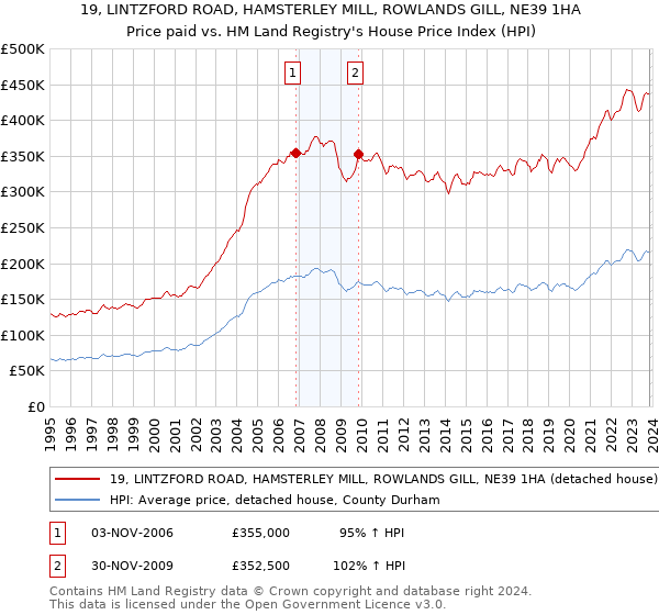 19, LINTZFORD ROAD, HAMSTERLEY MILL, ROWLANDS GILL, NE39 1HA: Price paid vs HM Land Registry's House Price Index
