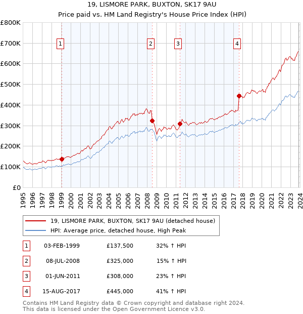 19, LISMORE PARK, BUXTON, SK17 9AU: Price paid vs HM Land Registry's House Price Index