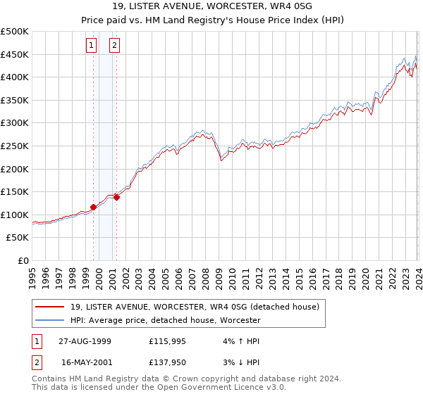 19, LISTER AVENUE, WORCESTER, WR4 0SG: Price paid vs HM Land Registry's House Price Index
