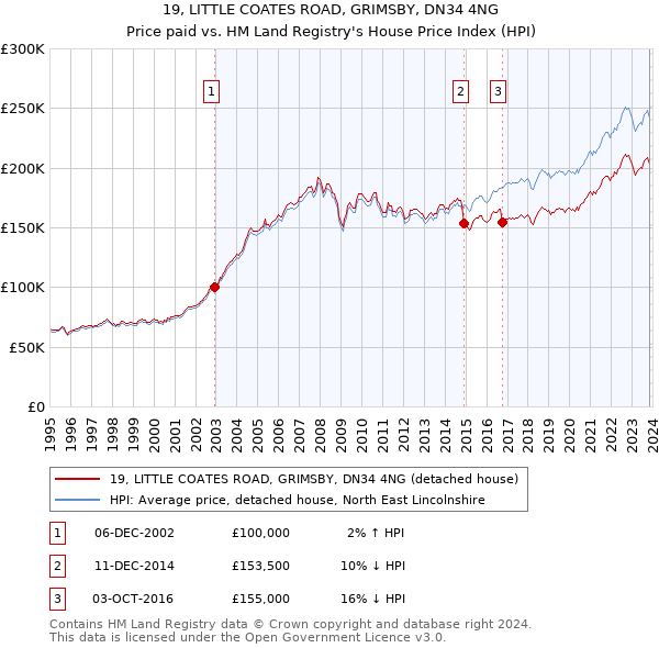 19, LITTLE COATES ROAD, GRIMSBY, DN34 4NG: Price paid vs HM Land Registry's House Price Index
