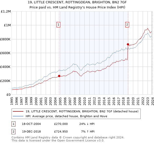 19, LITTLE CRESCENT, ROTTINGDEAN, BRIGHTON, BN2 7GF: Price paid vs HM Land Registry's House Price Index