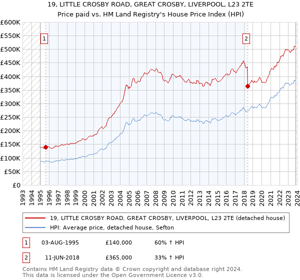 19, LITTLE CROSBY ROAD, GREAT CROSBY, LIVERPOOL, L23 2TE: Price paid vs HM Land Registry's House Price Index