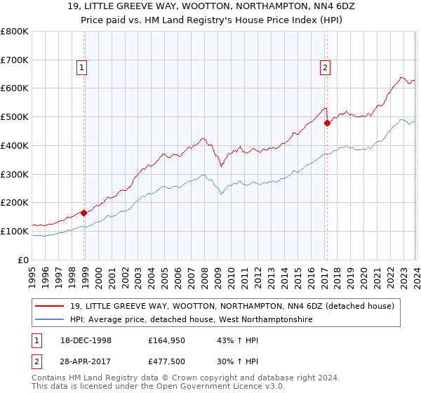 19, LITTLE GREEVE WAY, WOOTTON, NORTHAMPTON, NN4 6DZ: Price paid vs HM Land Registry's House Price Index
