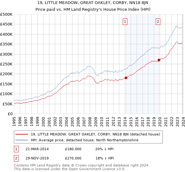 19, LITTLE MEADOW, GREAT OAKLEY, CORBY, NN18 8JN: Price paid vs HM Land Registry's House Price Index