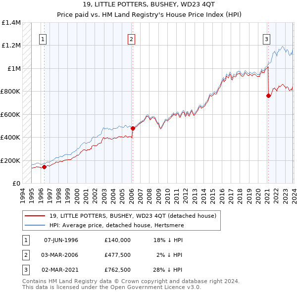 19, LITTLE POTTERS, BUSHEY, WD23 4QT: Price paid vs HM Land Registry's House Price Index