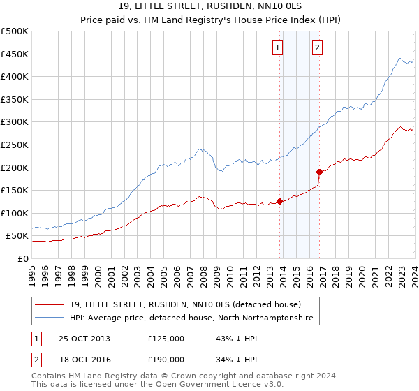 19, LITTLE STREET, RUSHDEN, NN10 0LS: Price paid vs HM Land Registry's House Price Index