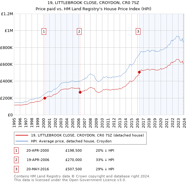 19, LITTLEBROOK CLOSE, CROYDON, CR0 7SZ: Price paid vs HM Land Registry's House Price Index
