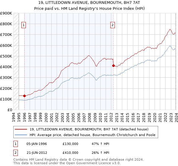 19, LITTLEDOWN AVENUE, BOURNEMOUTH, BH7 7AT: Price paid vs HM Land Registry's House Price Index
