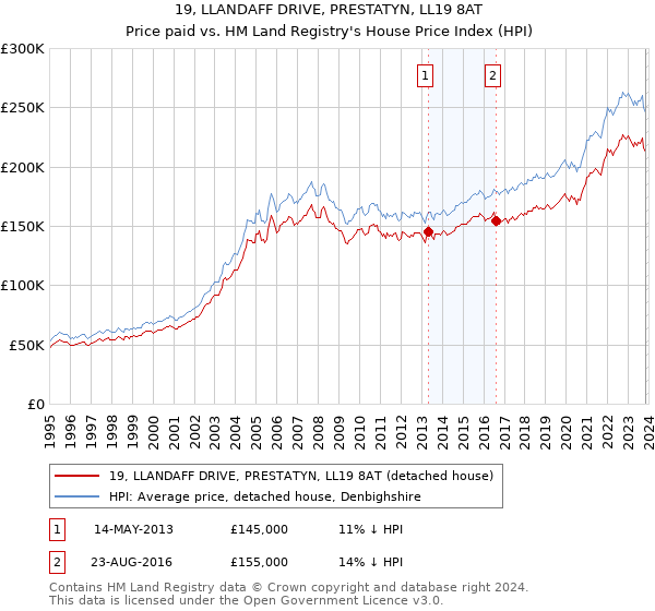 19, LLANDAFF DRIVE, PRESTATYN, LL19 8AT: Price paid vs HM Land Registry's House Price Index