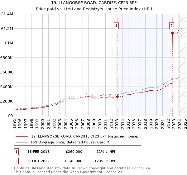 19, LLANGORSE ROAD, CARDIFF, CF23 6PF: Price paid vs HM Land Registry's House Price Index