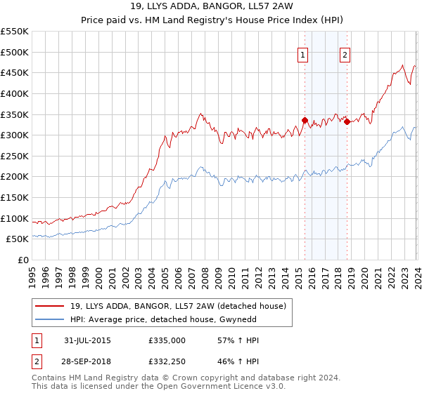 19, LLYS ADDA, BANGOR, LL57 2AW: Price paid vs HM Land Registry's House Price Index