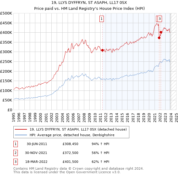 19, LLYS DYFFRYN, ST ASAPH, LL17 0SX: Price paid vs HM Land Registry's House Price Index