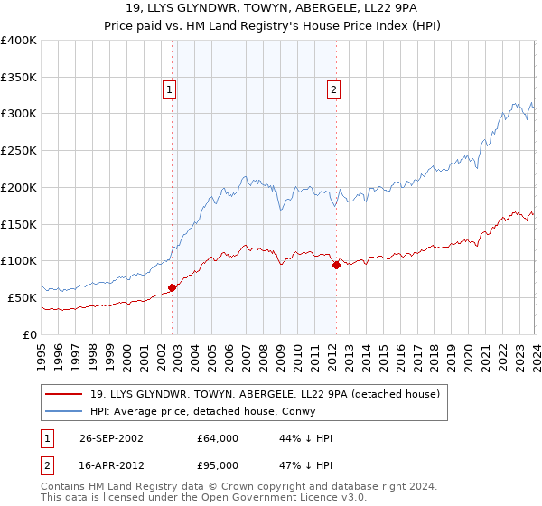 19, LLYS GLYNDWR, TOWYN, ABERGELE, LL22 9PA: Price paid vs HM Land Registry's House Price Index