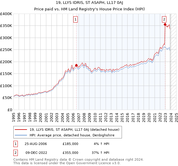 19, LLYS IDRIS, ST ASAPH, LL17 0AJ: Price paid vs HM Land Registry's House Price Index