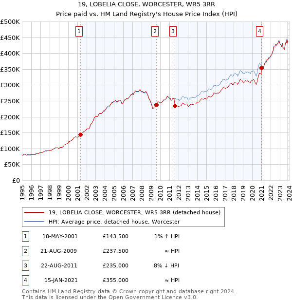 19, LOBELIA CLOSE, WORCESTER, WR5 3RR: Price paid vs HM Land Registry's House Price Index