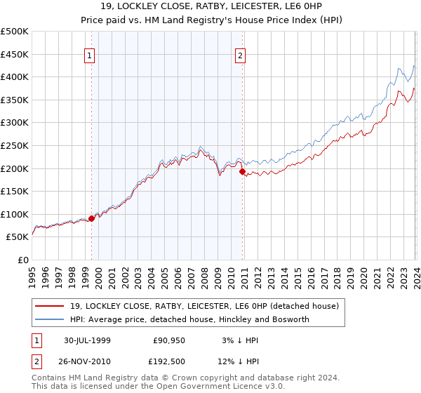 19, LOCKLEY CLOSE, RATBY, LEICESTER, LE6 0HP: Price paid vs HM Land Registry's House Price Index