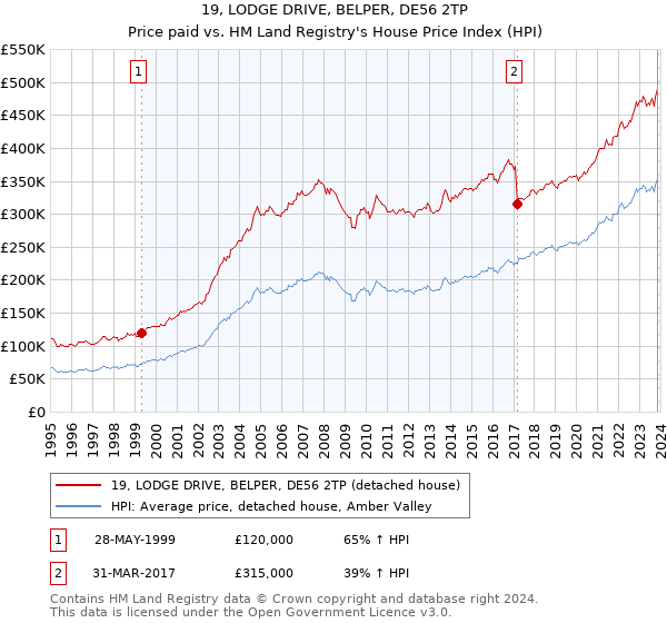 19, LODGE DRIVE, BELPER, DE56 2TP: Price paid vs HM Land Registry's House Price Index