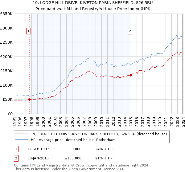 19, LODGE HILL DRIVE, KIVETON PARK, SHEFFIELD, S26 5RU: Price paid vs HM Land Registry's House Price Index