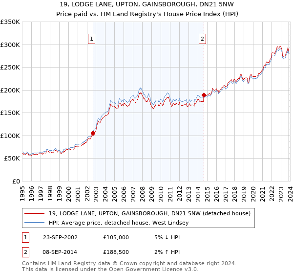 19, LODGE LANE, UPTON, GAINSBOROUGH, DN21 5NW: Price paid vs HM Land Registry's House Price Index