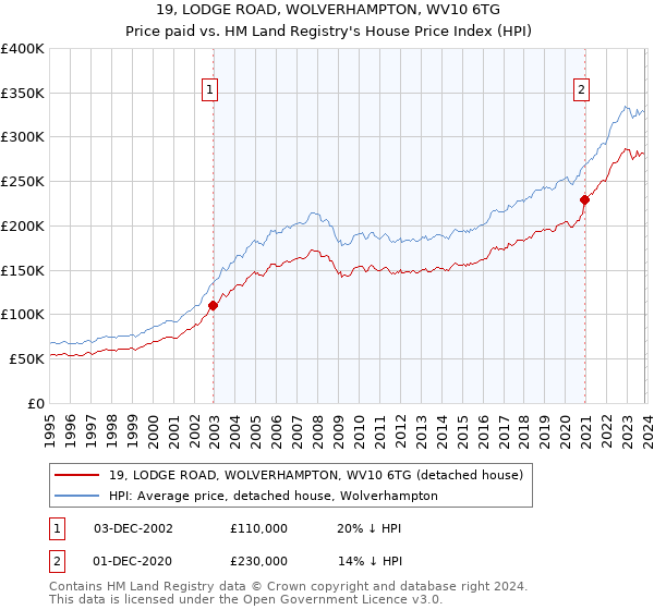 19, LODGE ROAD, WOLVERHAMPTON, WV10 6TG: Price paid vs HM Land Registry's House Price Index