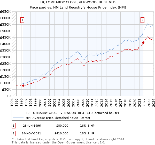 19, LOMBARDY CLOSE, VERWOOD, BH31 6TD: Price paid vs HM Land Registry's House Price Index