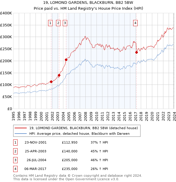 19, LOMOND GARDENS, BLACKBURN, BB2 5BW: Price paid vs HM Land Registry's House Price Index