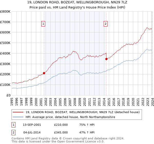 19, LONDON ROAD, BOZEAT, WELLINGBOROUGH, NN29 7LZ: Price paid vs HM Land Registry's House Price Index