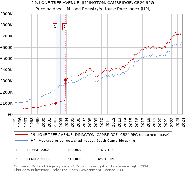19, LONE TREE AVENUE, IMPINGTON, CAMBRIDGE, CB24 9PG: Price paid vs HM Land Registry's House Price Index