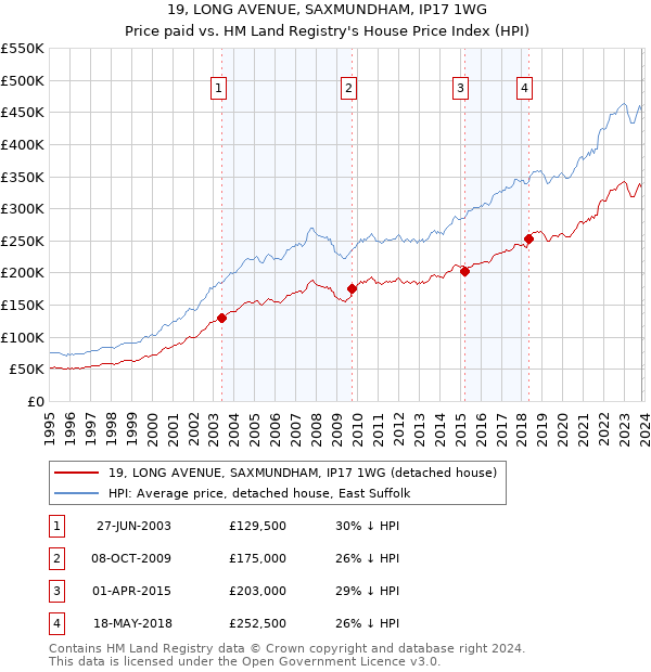 19, LONG AVENUE, SAXMUNDHAM, IP17 1WG: Price paid vs HM Land Registry's House Price Index