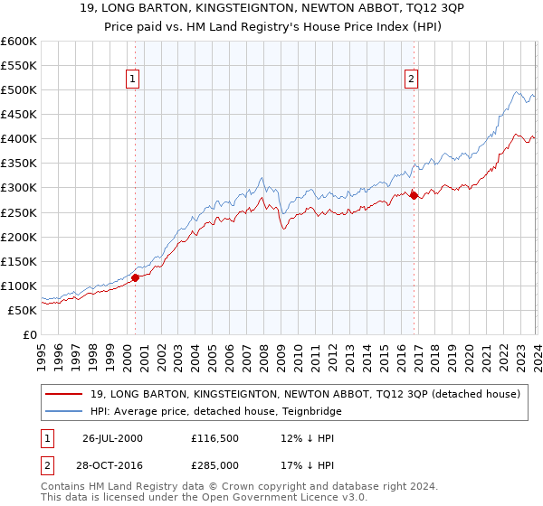 19, LONG BARTON, KINGSTEIGNTON, NEWTON ABBOT, TQ12 3QP: Price paid vs HM Land Registry's House Price Index