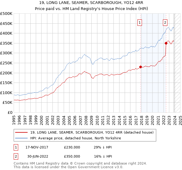 19, LONG LANE, SEAMER, SCARBOROUGH, YO12 4RR: Price paid vs HM Land Registry's House Price Index