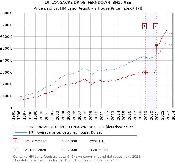 19, LONGACRE DRIVE, FERNDOWN, BH22 9EE: Price paid vs HM Land Registry's House Price Index