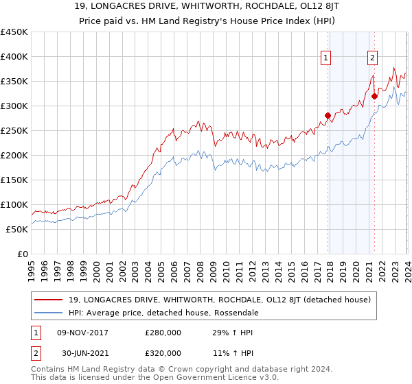 19, LONGACRES DRIVE, WHITWORTH, ROCHDALE, OL12 8JT: Price paid vs HM Land Registry's House Price Index