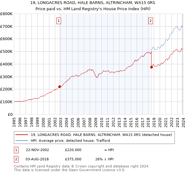 19, LONGACRES ROAD, HALE BARNS, ALTRINCHAM, WA15 0RS: Price paid vs HM Land Registry's House Price Index