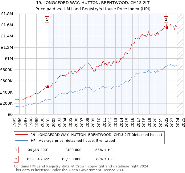 19, LONGAFORD WAY, HUTTON, BRENTWOOD, CM13 2LT: Price paid vs HM Land Registry's House Price Index